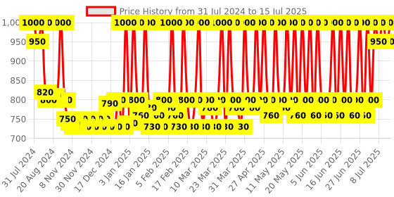 myntra.com Stars Cosmetics Set of 2 Waterproof & Long Lasting Foundation 8g Each - Chinese stars cosmetics Price History Graph from 31 Jul 2024 to 15 Jul 2025