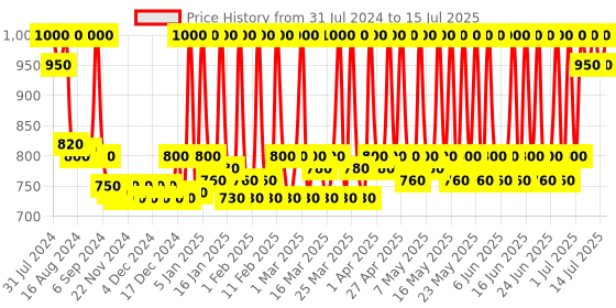 myntra.com Stars Cosmetics Set of 2 Waterproof & Long Lasting Foundation 8g Each - FS29 stars cosmetics Price History Graph from 31 Jul 2024 to 15 Jul 2025