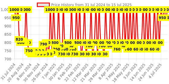 myntra.com Stars Cosmetics Set of 2 Waterproof & Long Lasting Foundation 8g Each - FS38 stars cosmetics Price History Graph from 31 Jul 2024 to 15 Jul 2025