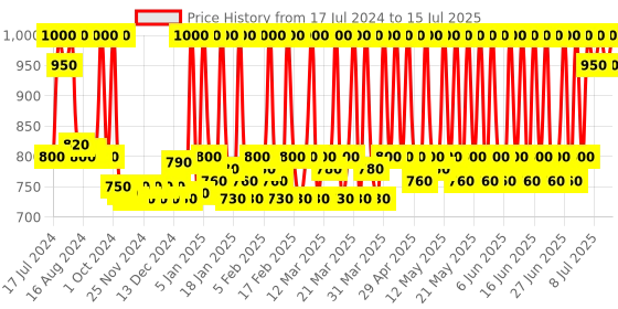 myntra.com Stars Cosmetics Set of 2 Waterproof & Long Lasting Foundation 8g Each - NG stars cosmetics Price History Graph from 17 Jul 2024 to 15 Jul 2025