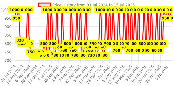 myntra.com Stars Cosmetics Set of 2 Waterproof & Long Lasting Foundation 8g Each - S4 stars cosmetics Price History Graph from 31 Jul 2024 to 15 Jul 2025