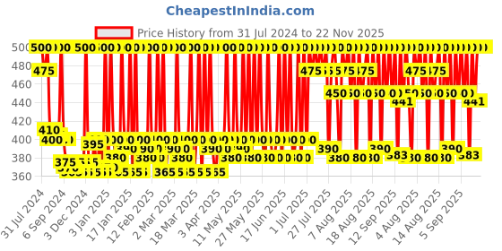 myntra.com Stars Cosmetics Set of 2 Waterproof & Long Lasting Foundation Palette Refill 4g Each-Ivory stars cosmetics Price History Graph from 31 Jul 2024 to 22 Nov 2025