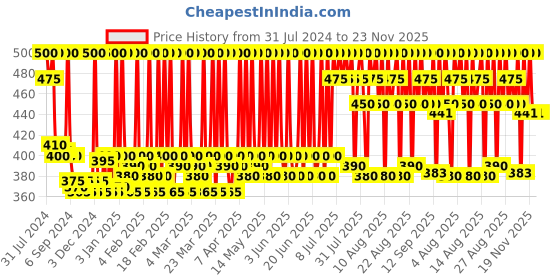 myntra.com Stars Cosmetics Set of 2 Waterproof & Long Lasting Foundation Palette Refills 4g Each-303 stars cosmetics Price History Graph from 31 Jul 2024 to 23 Nov 2025