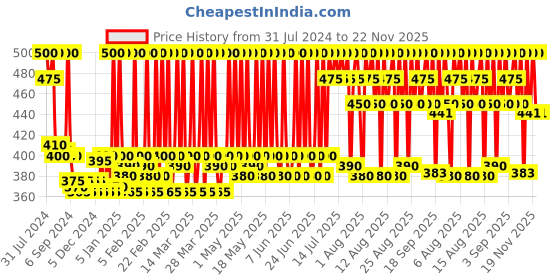 myntra.com Stars Cosmetics Set of 2 Waterproof & Long Lasting Foundation Palette Refills 4g Each-626C stars cosmetics Price History Graph from 31 Jul 2024 to 22 Nov 2025