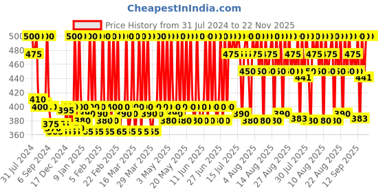 myntra.com Stars Cosmetics Set of 2 Waterproof & Long Lasting Foundation Palette Refills 4g Each-FS27 stars cosmetics Price History Graph from 31 Jul 2024 to 22 Nov 2025