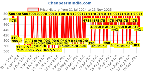 myntra.com Stars Cosmetics Set of 2 Waterproof & Long Lasting Foundation Palette Refills 4g Each-FS28 stars cosmetics Price History Graph from 31 Jul 2024 to 22 Nov 2025