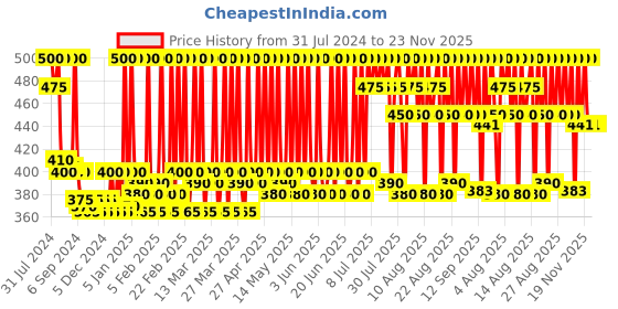 myntra.com Stars Cosmetics Set of 2 Waterproof & Long Lasting Foundation Palette Refills 4g Each-FS29 stars cosmetics Price History Graph from 31 Jul 2024 to 22 Nov 2025