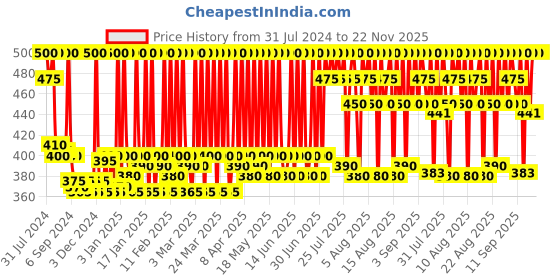 myntra.com Stars Cosmetics Set of 2 Waterproof & Long Lasting Foundation Palette Refills 4g Each-FS38 stars cosmetics Price History Graph from 31 Jul 2024 to 22 Nov 2025