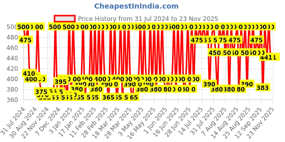 myntra.com Stars Cosmetics Set of 2 Waterproof & Long Lasting Foundation Palette Refills 4g Each-LE stars cosmetics Price History Graph from 31 Jul 2024 to 22 Nov 2025