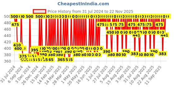 myntra.com Stars Cosmetics Set of 2 Waterproof Foundation Palette Refills 4g Each-Chic Rouge stars cosmetics Price History Graph from 31 Jul 2024 to 22 Nov 2025
