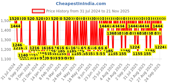 myntra.com Stars Cosmetics Set of Face Makeup Concealer & Palette stars cosmetics Price History Graph from 31 Jul 2024 to 21 Nov 2025