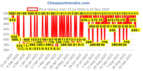myntra.com Stars Cosmetics Smudge Proof & Quick Dry Matte Finish Liquid Eyeliner 9.5 ml - Black stars cosmetics Price History Graph from 31 Jul 2024 to 21 Nov 2025