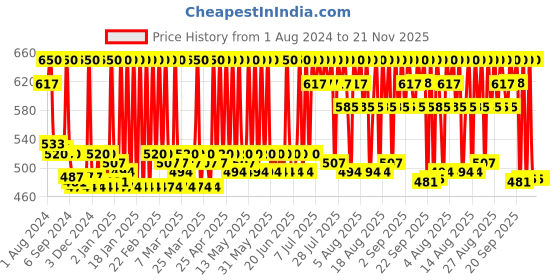 myntra.com Stars Cosmetics Smudge Proof & Transfer Proof Lip Pop Liquid Lipstick 2.6ml - Coco Nude 04 stars cosmetics Price History Graph from 1 Aug 2024 to 21 Nov 2025