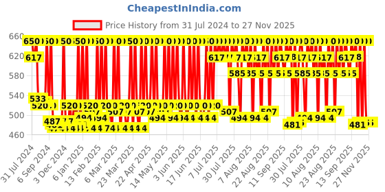 myntra.com Stars Cosmetics Smudge Proof & Transfer Proof Lip Pop Liquid Lipstick 2.6ml - Rose Pink 02 stars cosmetics Price History Graph from 31 Jul 2024 to 27 Nov 2025