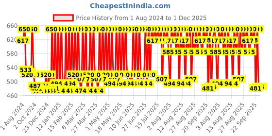 myntra.com Stars Cosmetics Smudge Proof & Transfer Proof Lip Pop Liquid Lipstick 2.6ml - Wood Rose 07 stars cosmetics Price History Graph from 1 Aug 2024 to 1 Dec 2025