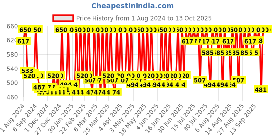 myntra.com Stars Cosmetics Smudge-Proof Liquid Lip Pop Lipstick 2.6 ml - Fuchsia Pink 06 stars cosmetics Price History Graph from 1 Aug 2024 to 13 Oct 2025