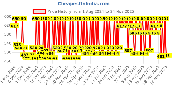 myntra.com Stars Cosmetics Smudge-Proof Liquid Lip Pop Lipstick 2.6 ml - Love Bite Red 10 stars cosmetics Price History Graph from 1 Aug 2024 to 23 Nov 2025