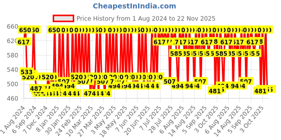 myntra.com Stars Cosmetics Smudge-Proof Liquid Lip Pop Lipstick 2.6 ml - Orange Tangerine 09 stars cosmetics Price History Graph from 1 Aug 2024 to 22 Nov 2025