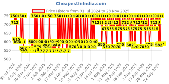 myntra.com Stars Cosmetics Smudgeproof & Waterproof Precision Eyeliner 1ml - Black stars cosmetics Price History Graph from 31 Jul 2024 to 22 Nov 2025