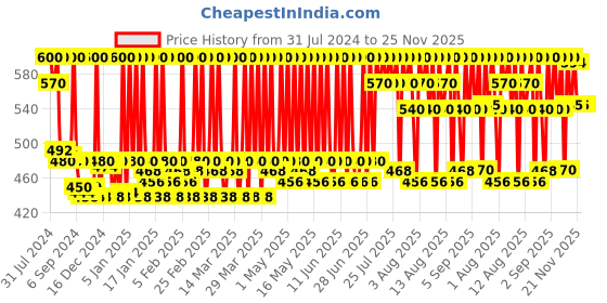 myntra.com stars cosmetics Star's Cosmetics Derma Face Make Up Foundation Cream Waterproof & Blemishes 8g- D5 stars cosmetics Price History Graph from 31 Jul 2024 to 25 Nov 2025