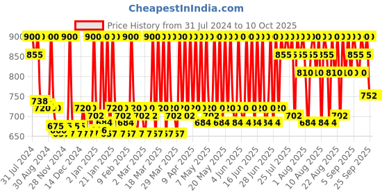 myntra.com Stars Cosmetics Underbase Face Primer 15ml - Transparent stars cosmetics Price History Graph from 31 Jul 2024 to 10 Oct 2025