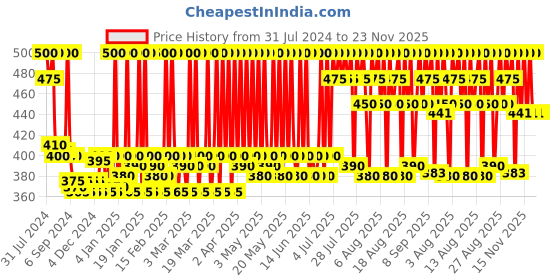 myntra.com Stars Cosmetics Waterproof & Long Lasting Cream Face Make Up Foundation Palette 8g - Ivory stars cosmetics Price History Graph from 31 Jul 2024 to 23 Nov 2025
