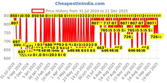 myntra.com Stars Cosmetics Waterproof & Long Lasting Flawless Matte Finish Cream Foundation 9.5g- 801 stars cosmetics Price History Graph from 31 Jul 2024 to 21 Dec 2025