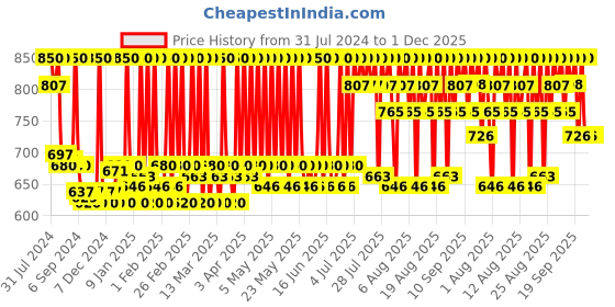 myntra.com Stars Cosmetics Waterproof & Long Lasting Flawless Matte Finish Cream Foundation 9.5g- DFD stars cosmetics Price History Graph from 31 Jul 2024 to 1 Dec 2025