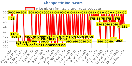 myntra.com Stars Cosmetics Waterproof & Long Lasting Natural Finish Cream Foundation 8 g - FS28 stars cosmetics Price History Graph from 31 Jul 2024 to 23 Dec 2025