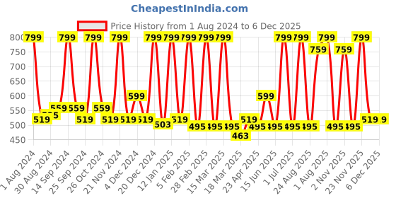 myntra.com STARSTRUCK BY SUNNY LEONE Blush Stick - Ginger Love starstruck by sunny leone Price History Graph from 1 Aug 2024 to 5 Dec 2025
