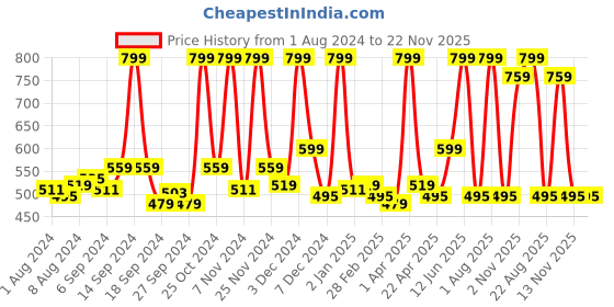 myntra.com STARSTRUCK BY SUNNY LEONE Burgundy Blush Stick - Crayberry starstruck by sunny leone Price History Graph from 1 Aug 2024 to 22 Nov 2025