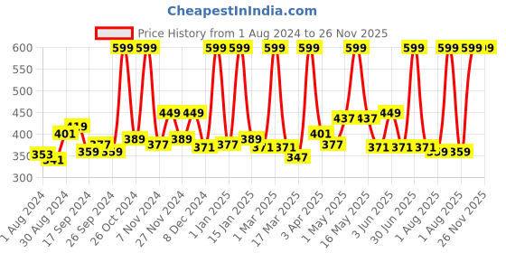 myntra.com STARSTRUCK BY SUNNY LEONE Colored Eyeliner Pencil - 1.2g - Pine starstruck by sunny leone Price History Graph from 1 Aug 2024 to 26 Nov 2025