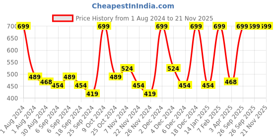 myntra.com STARSTRUCK BY SUNNY LEONE Compact Powder - 05 Deep, 9gm starstruck by sunny leone Price History Graph from 1 Aug 2024 to 20 Nov 2025