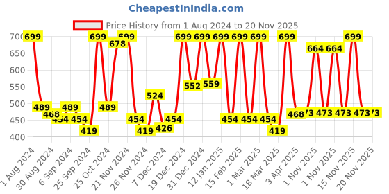 myntra.com STARSTRUCK BY SUNNY LEONE Compact Powder - Medium 03 9 g starstruck by sunny leone Price History Graph from 1 Aug 2024 to 20 Nov 2025