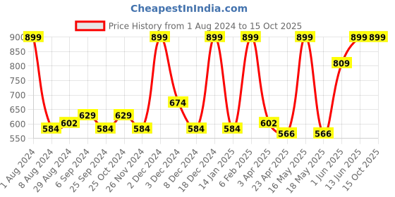 myntra.com STARSTRUCK BY SUNNY LEONE Face Palette 12g - Coral-ish starstruck by sunny leone Price History Graph from 1 Aug 2024 to 14 Oct 2025