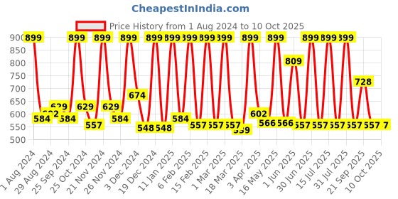 myntra.com STARSTRUCK BY SUNNY LEONE Face Palette 12g - Hippie-ish starstruck by sunny leone Price History Graph from 1 Aug 2024 to 9 Oct 2025