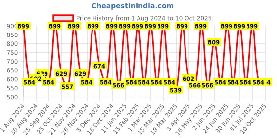 myntra.com STARSTRUCK BY SUNNY LEONE Face Palette - Pink-ish starstruck by sunny leone Price History Graph from 1 Aug 2024 to 10 Oct 2025
