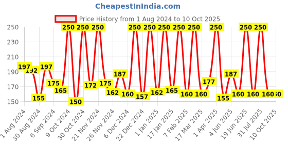 myntra.com STARSTRUCK BY SUNNY LEONE Glossy Nail Polish - Java Plum starstruck by sunny leone Price History Graph from 1 Aug 2024 to 9 Oct 2025