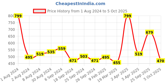 myntra.com STARSTRUCK BY SUNNY LEONE High Pigmented Matte Finish Contour Stick - Deep starstruck by sunny leone Price History Graph from 1 Aug 2024 to 5 Oct 2025