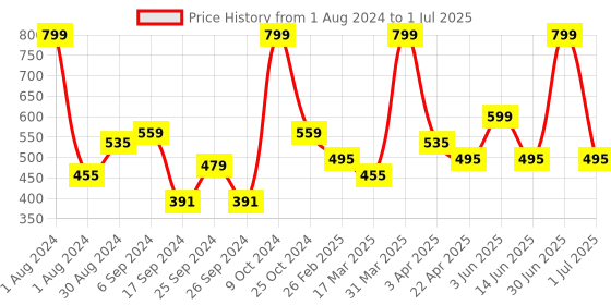 myntra.com STARSTRUCK BY SUNNY LEONE High Shine Gloss - Champagne Sparkle starstruck by sunny leone Price History Graph from 1 Aug 2024 to 1 Jul 2025