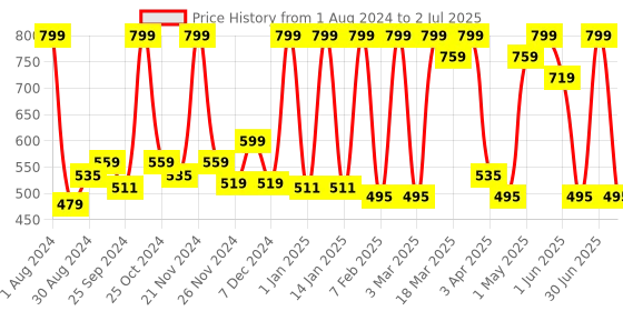 myntra.com STARSTRUCK BY SUNNY LEONE High Shine Gloss - Foxy Fuchsia starstruck by sunny leone Price History Graph from 1 Aug 2024 to 2 Jul 2025