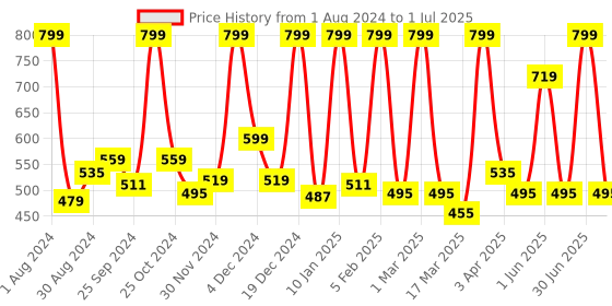 myntra.com STARSTRUCK BY SUNNY LEONE High Shine Gloss - Rooberry starstruck by sunny leone Price History Graph from 1 Aug 2024 to 1 Jul 2025