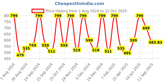 myntra.com STARSTRUCK BY SUNNY LEONE High Shine Gloss - Starry Night starstruck by sunny leone Price History Graph from 1 Aug 2024 to 12 Oct 2025