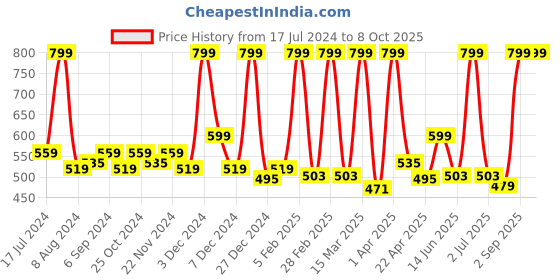 myntra.com STARSTRUCK BY SUNNY LEONE Highlighter Stick -  Bronze starstruck by sunny leone Price History Graph from 17 Jul 2024 to 8 Oct 2025