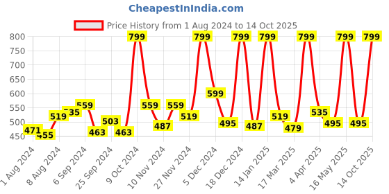 myntra.com STARSTRUCK BY SUNNY LEONE Highlighter Stick - Champagne starstruck by sunny leone Price History Graph from 1 Aug 2024 to 14 Oct 2025