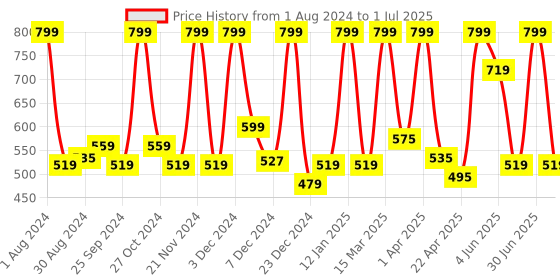 myntra.com STARSTRUCK BY SUNNY LEONE Highlighter Stick - Iridescent starstruck by sunny leone Price History Graph from 1 Aug 2024 to 1 Jul 2025