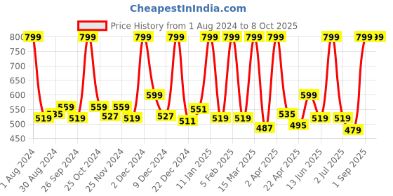 myntra.com STARSTRUCK BY SUNNY LEONE Highlighter Stick - Strawberry starstruck by sunny leone Price History Graph from 1 Aug 2024 to 8 Oct 2025