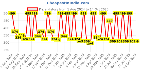 myntra.com STARSTRUCK BY SUNNY LEONE Liquid Eye Definer - Cinnamon Spice - 4.5ml starstruck by sunny leone Price History Graph from 1 Aug 2024 to 12 Oct 2025
