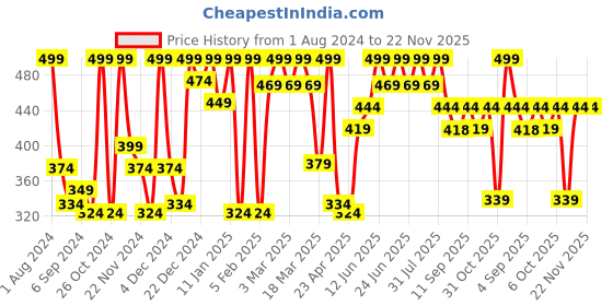 myntra.com STARSTRUCK BY SUNNY LEONE Liquid Eye Definer - Evergreen - 4.5ml starstruck by sunny leone Price History Graph from 1 Aug 2024 to 22 Nov 2025