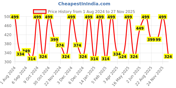 myntra.com STARSTRUCK BY SUNNY LEONE Liquid Eye Definer - Platinum - 4.5ml starstruck by sunny leone Price History Graph from 1 Aug 2024 to 27 Nov 2025